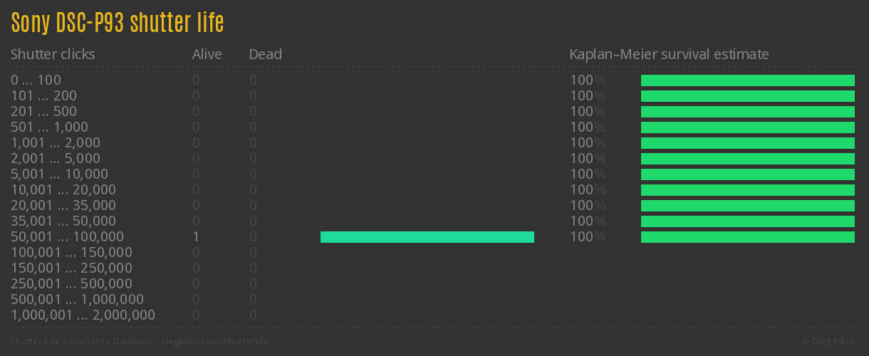 Sony DSC-P93 shutter life