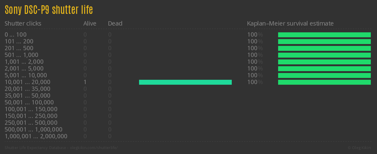 Sony DSC-P9 shutter life