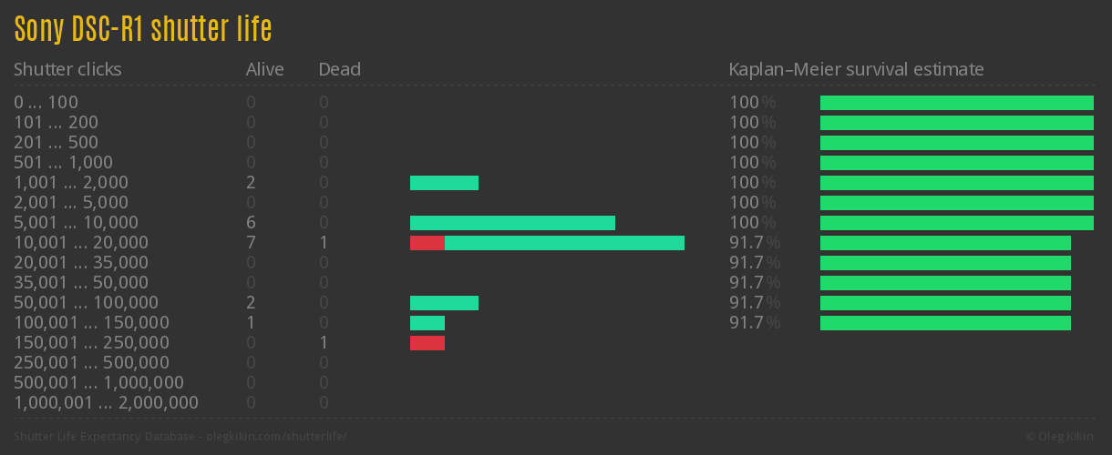Sony DSC-R1 shutter life