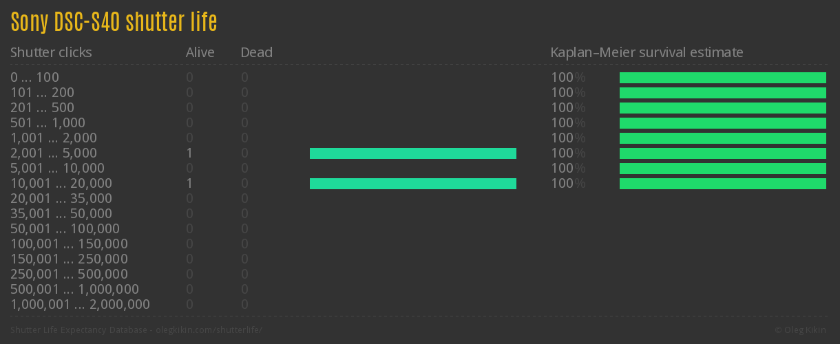 Sony DSC-S40 shutter life