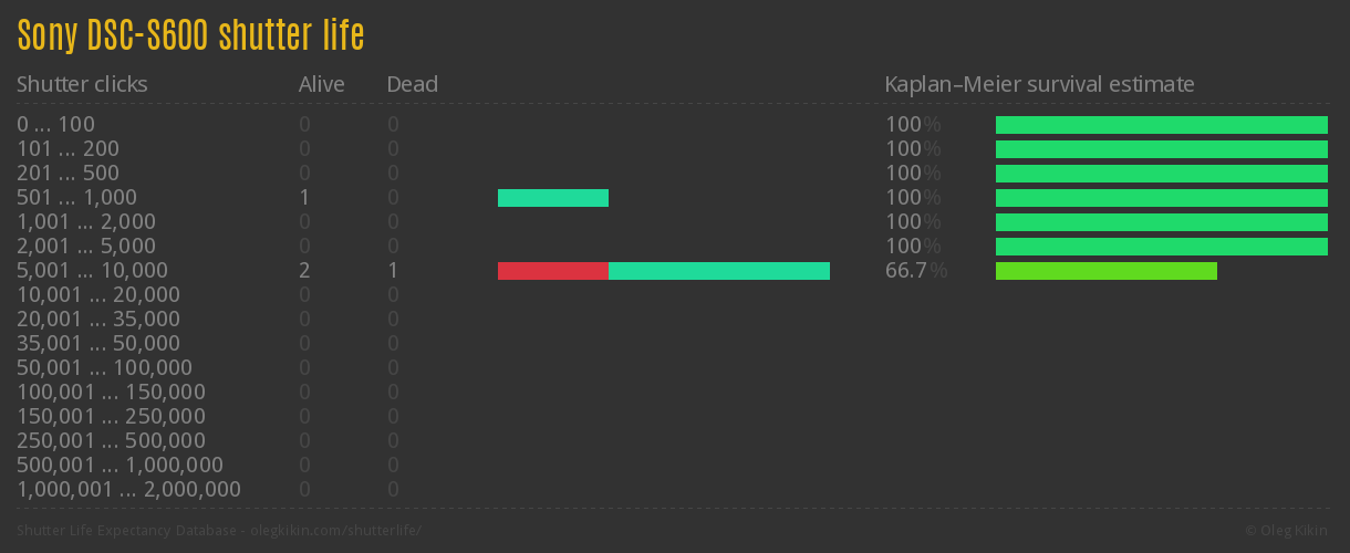 Sony DSC-S600 shutter life