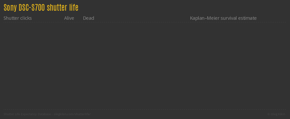 Sony DSC-S700 shutter life