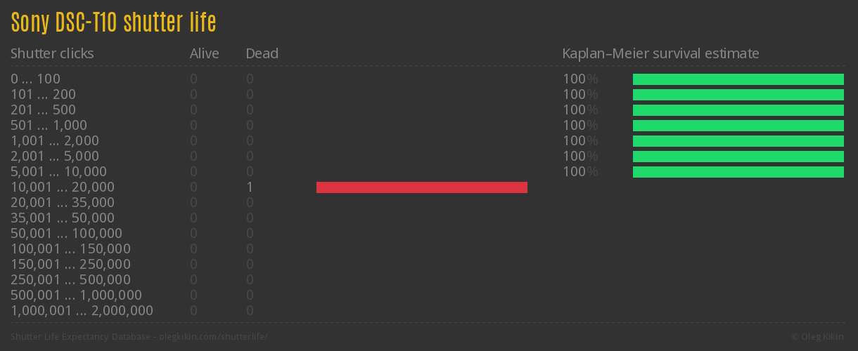 Sony DSC-T10 shutter life