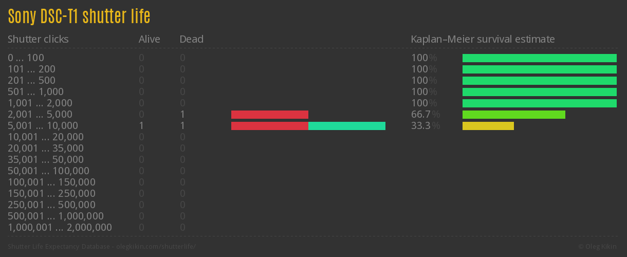 Sony DSC-T1 shutter life