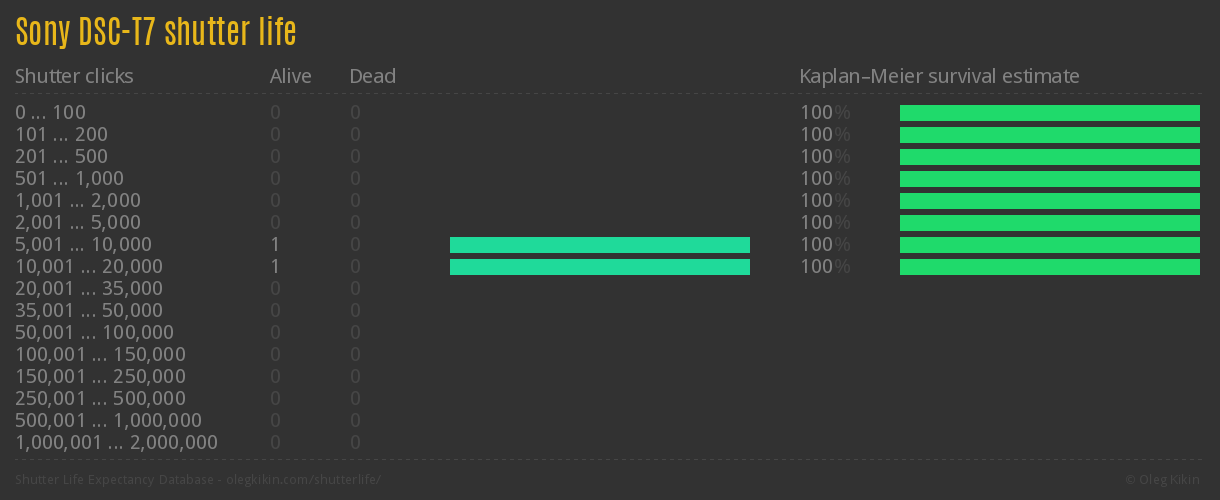 Sony DSC-T7 shutter life