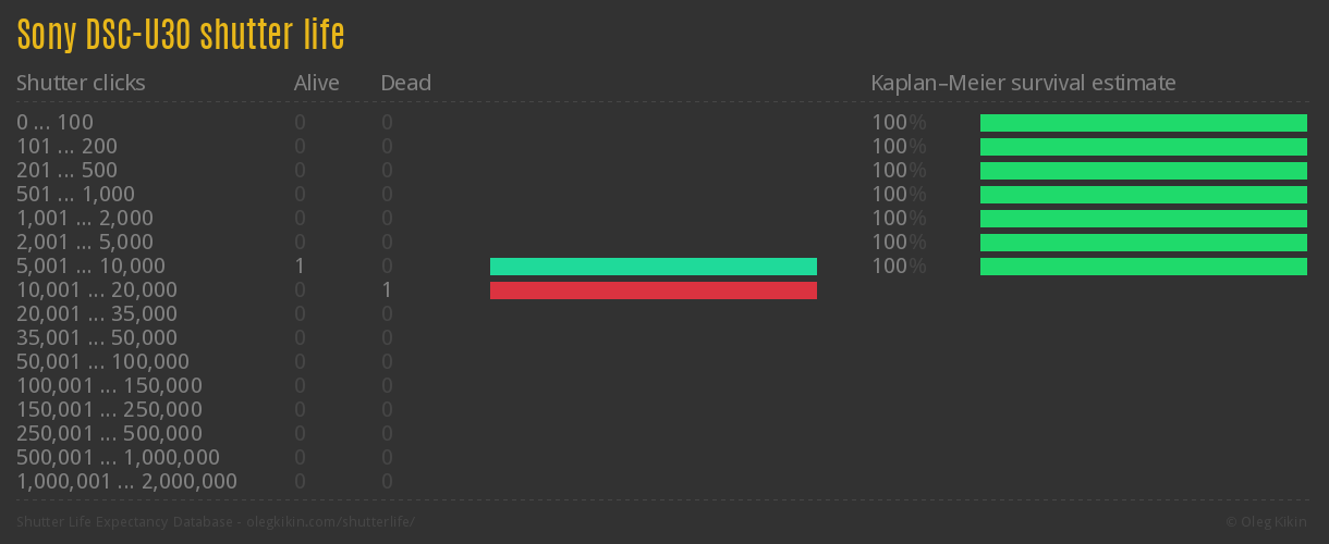 Sony DSC-U30 shutter life