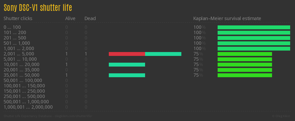 Sony DSC-V1 shutter life