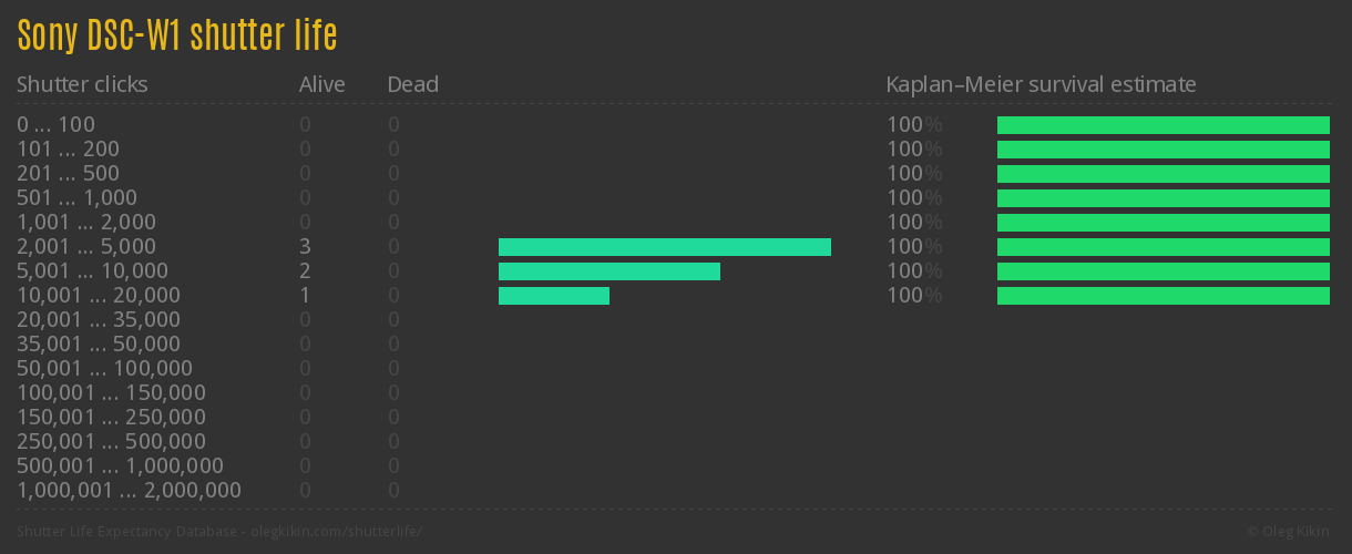 Sony DSC-W1 shutter life