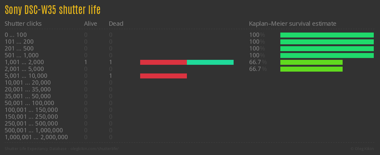 Sony DSC-W35 shutter life