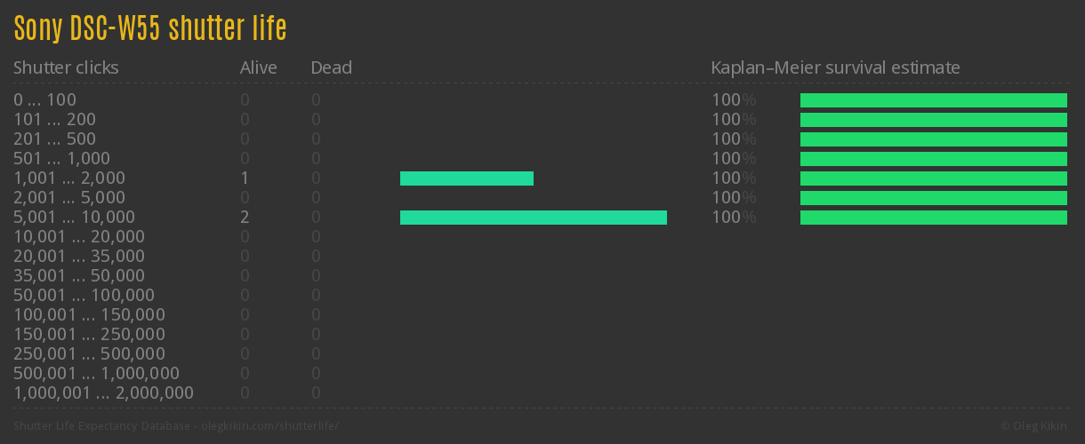 Sony DSC-W55 shutter life