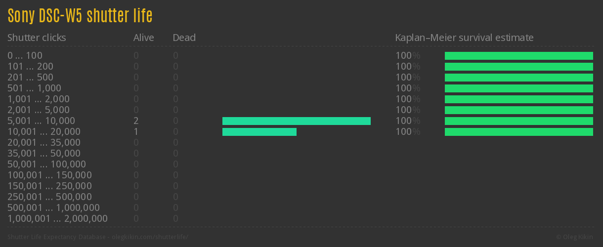 Sony DSC-W5 shutter life