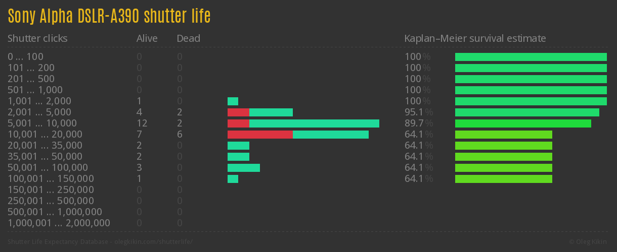 Sony Alpha DSLR-A390 shutter life