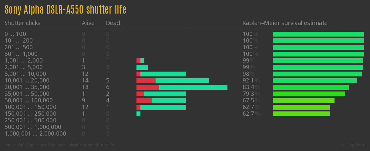 Sony Alpha DSLR-A550 shutter life