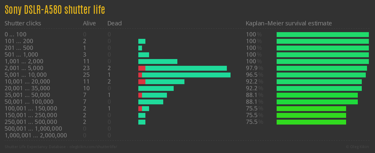 Sony DSLR-A580 shutter life
