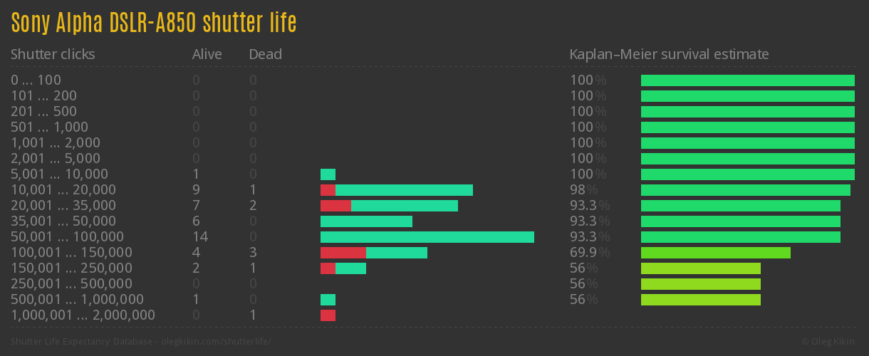 Sony Alpha DSLR-A850 shutter life