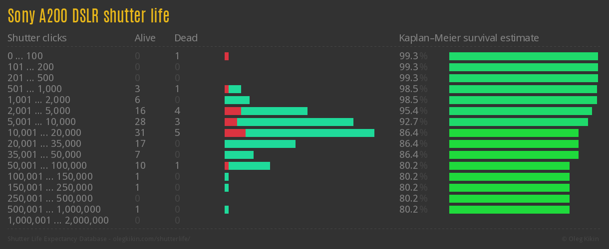 Sony A200 DSLR shutter life
