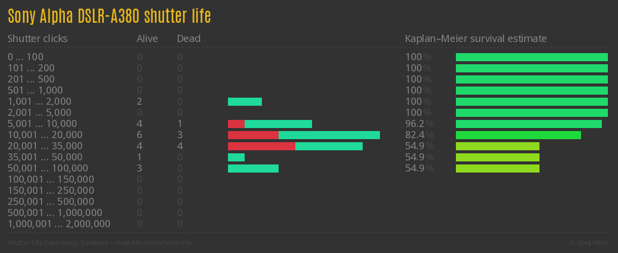 Sony Alpha DSLR-A380 shutter life