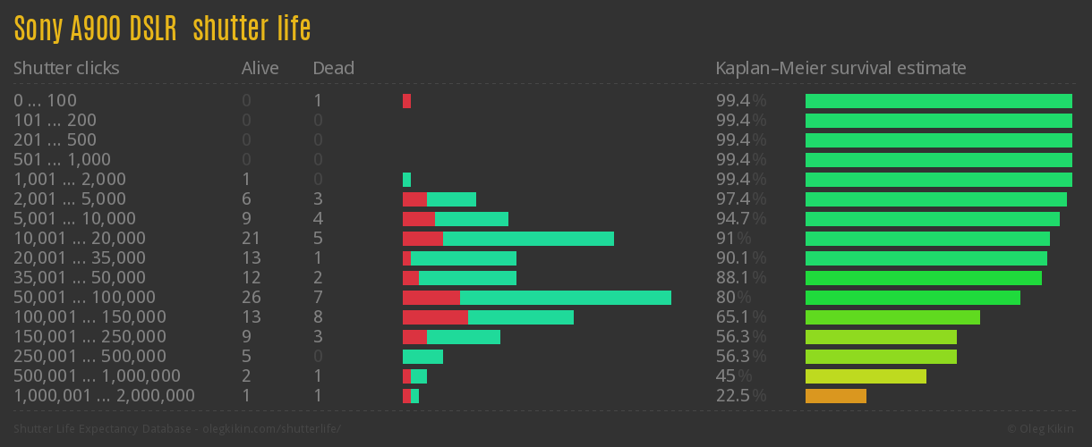 Sony A900 DSLR  shutter life