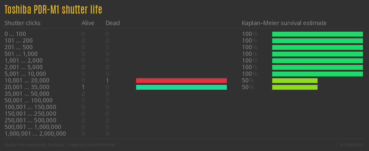 Toshiba PDR-M1 shutter life